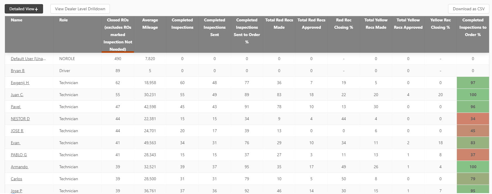 ServiceCart Insights detail report